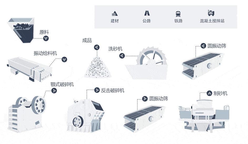 碎石設(shè)備生產(chǎn)線流程圖，進(jìn)料≤500mm，產(chǎn)量200t/h