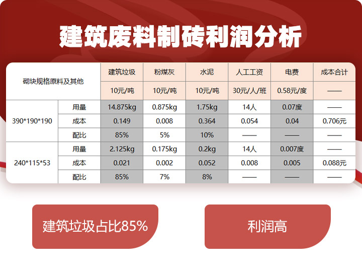建筑廢料制磚利潤分析，穩(wěn)賺不賠利潤高